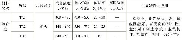 表1-11常用鈦及鈦合金的力學性能，主要特性與應用